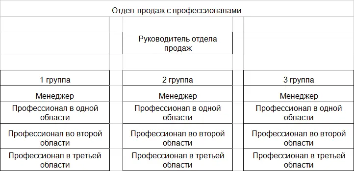 Структура которую вы планируете должна отталкиваться от вашего процесса - фото 3