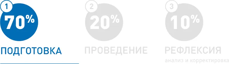 Успех полностью зависит от проделанной подготовки Без нее вас неминуемо ждет - фото 3