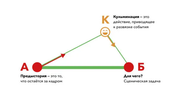 Кульминация всегда обозначает некий пиковый момент высшую точку взрыв - фото 12