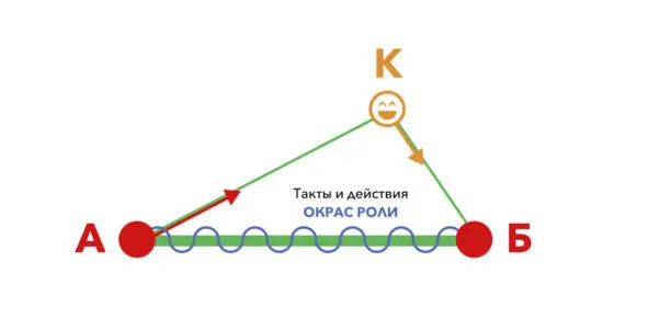 Добавляем к этой схеме кривую и назовём её Такты и действия Не раз сидя в - фото 13