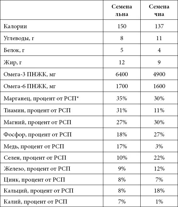 РСП рекомендуемое суточное потребление В 2007 году Европейское агентство - фото 6