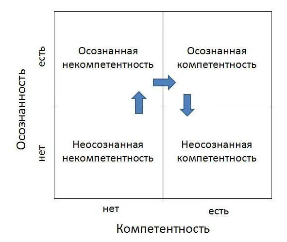 Первый уровень называется неосознаваемая некомпетентность Он означает что - фото 3