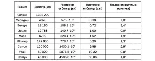 Справочные данные о планетах Солнечной системы Приведем эти цифры к единому - фото 24