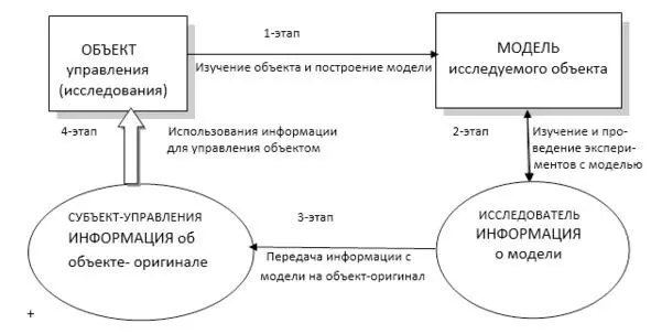 Рис 1 Циклическая схема моделирования Схема последовательного изучения - фото 1