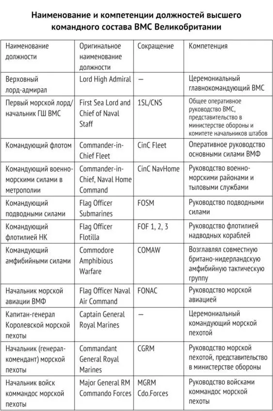 Командование флота Fleet Command со штабом в Нортвуде пригороде Лондона - фото 8