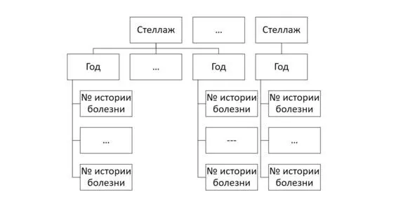 Рисунок 4 Хронологическиструктурная схема хранения истории болезней Конец - фото 4