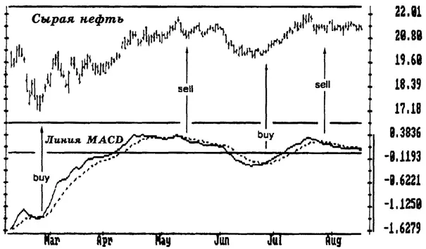 Рис 18 Линии MACD Когда быстрая линия MACD пересекает медленную - фото 21