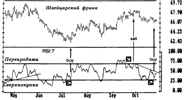 Рис 32 7дневный индекс относительной силы RSI даёт самые сильные сигналы - фото 44