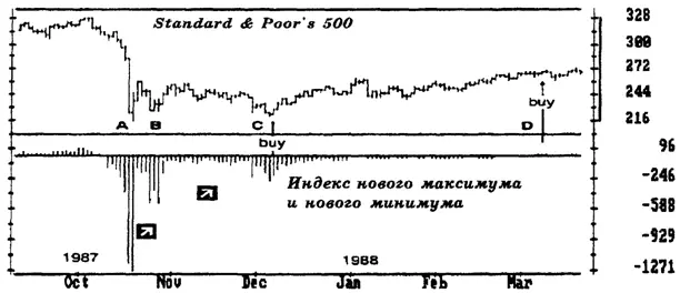 Рис 42 Индекс нового максимума и нового минимума Рынок акций обвалился в - фото 57