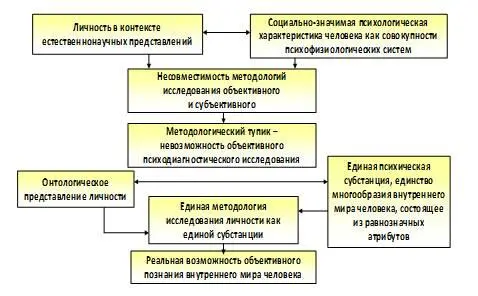 Рис 9 Парадигмальные возможности психодиагностического исследования 1 - фото 18