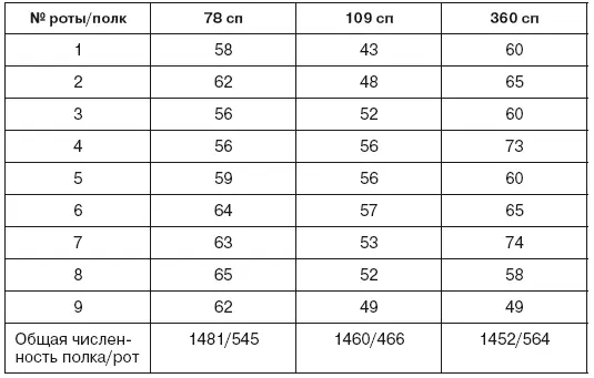 Бог войны артиллерия был укомплектован значительно лучше танковых и - фото 9