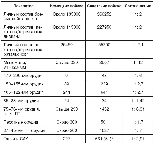 У немецких войск также указана численность танковогренадерских саперных и - фото 11