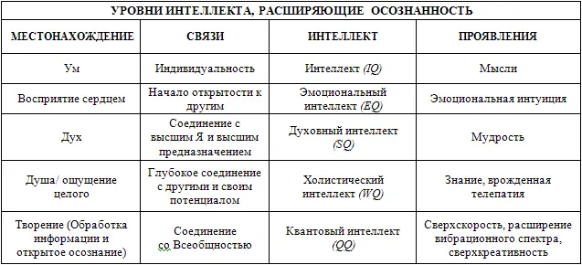 Значительное число Новых Детей соответствует показателям от SQ до QQ Поэтому - фото 5