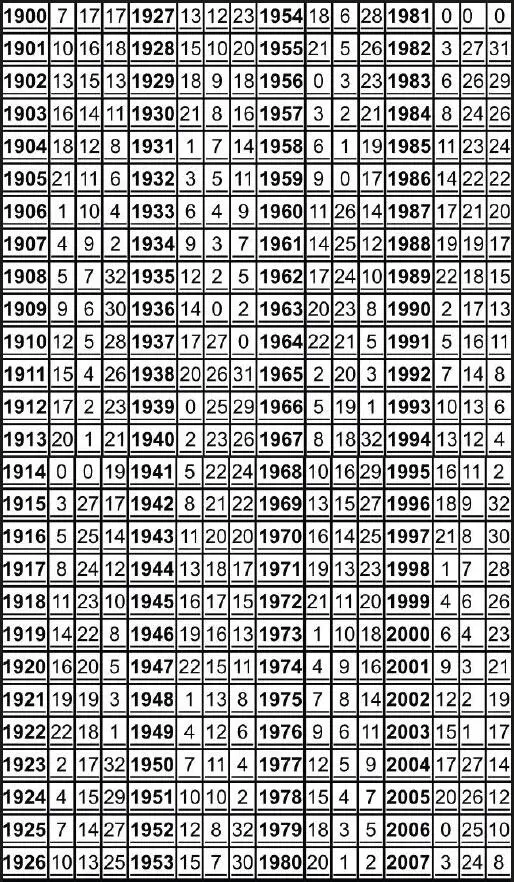 Году 1987 в таблице соответствует 172120 Вносим эти данные в наш расчёт таким - фото 2