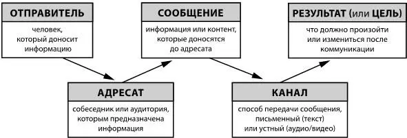 Особенности онлайнкоммуникации определяются тем через какие каналы происходит - фото 1