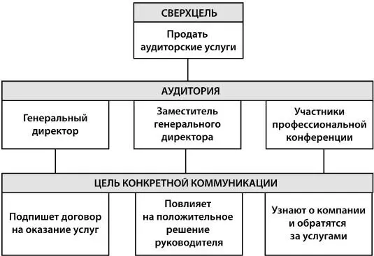 Таким образом эффективная подготовка к коммуникации состоит из трех шагов 1 - фото 2