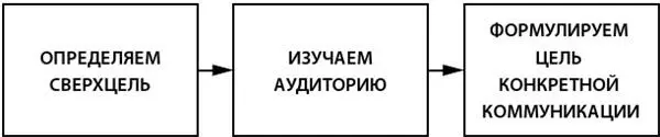 Сверхцель как правило очевидна поэтому переходим сразу ко второму шагу - фото 3