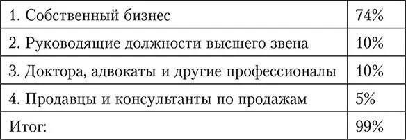 Все остальные 1 миллионеров включает всех людей которые заработали деньги - фото 2