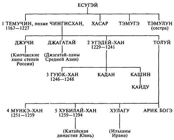 II ДИНАСТИЯ ХУБИЛАЯ Китайская династия Юань Сначала приводятся монгольские - фото 1