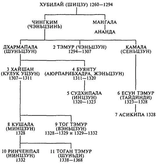 III ИЛЬХАНЫ ИРАНА IV ДИНАСТИЯ ДЖАГАТАЯ В СРЕДНЕЙ АЗИИ После 1338 г ДЖАГ - фото 2