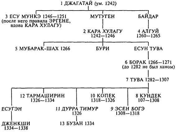 После 1338 г ДЖАГАТАЙХАНЫ не имели реальной власти V ДИНАСТИЯ ДЖУЧИ - фото 4