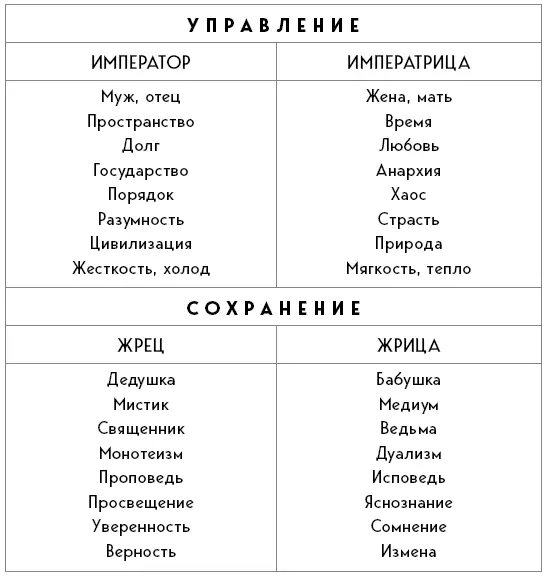Мужские и женские инициации Старших арканов Семейные карты Таро представляют - фото 10
