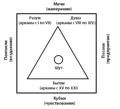 В центр помещен круг изображающий человеческую душу нулевой аркан Шут - фото 17