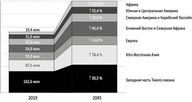 Текущее и прогнозируемое число случаев диабета по регионам в миллионах - фото 2