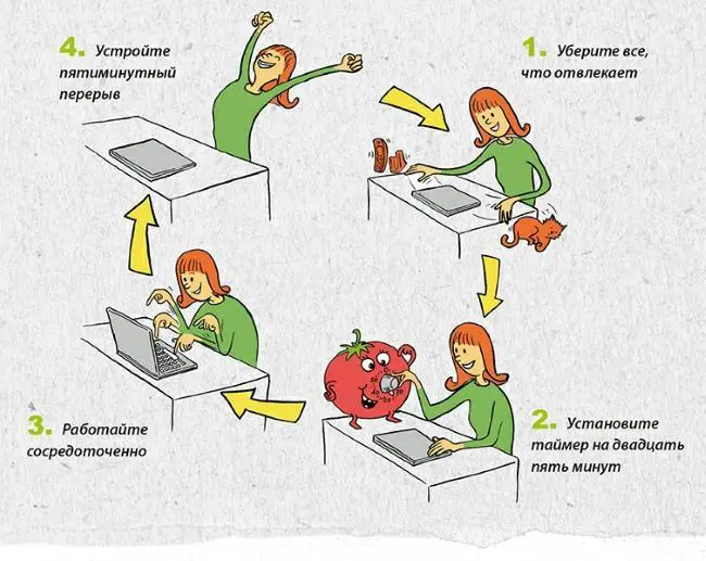 Техника помидора в четырех простых шагах Когда согласно помидору вы - фото 3