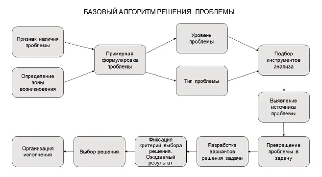 Рис 2 Алгоритм разработки решения Первый шаг работы по данному алгоритму - фото 8