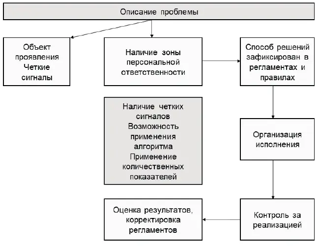 Рис 3 Алгоритм решения проблем операционного и тактического уровней Учетные - фото 9