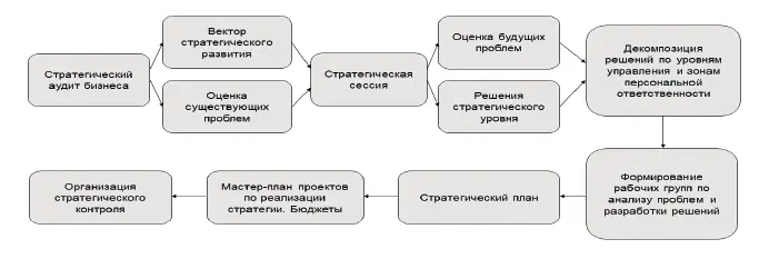 Рис 4 Модель выхода на систему стратегических решений Вторая группа проблем - фото 10