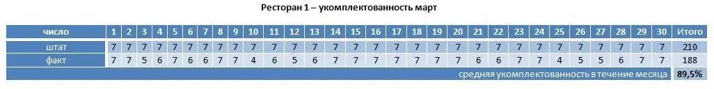 В примере указано как рассчитывается данный показатель укомплектованность в - фото 21