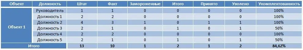 Аналогично мы делаем отчеты по всем объектам Таким образом мы видим в отчете - фото 28