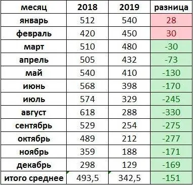 В данной таблице указаны в сравнении данные 2018 года к 2019 году по количеству - фото 31