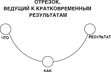Здесь добавляется точка КАК Как делать то или иное действие По этой схеме - фото 16