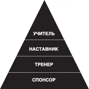 СПОНСОР тот кто просто зарегистрировал человека в структуру и время от - фото 18