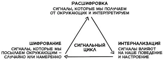 Представьте что вы на совещании и получаете несколько негативных сигналов от - фото 8