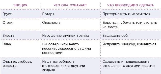 По какойто причине люди склонны преуменьшать важность своих эмоций хотя они - фото 8