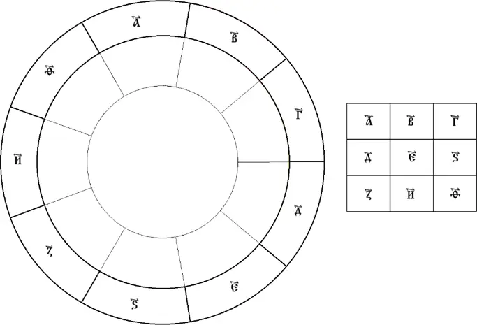 И в круговой и в квадратной системе построения натальной карты знаки жёстко - фото 2