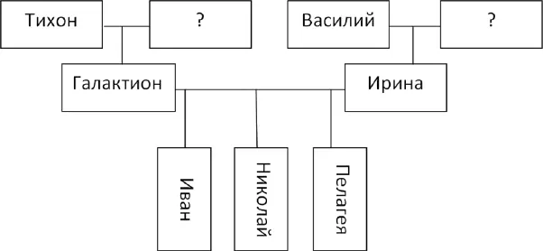Схема 1 Иоанн Иван Галактионов Родился примерно в 1735 г С самого детства - фото 2