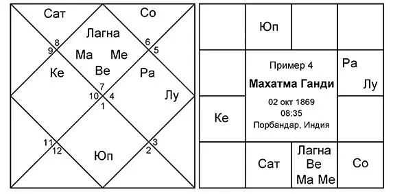 Пораженный Марс плохое здоровье склонность к несчастным случаям и семейным - фото 4