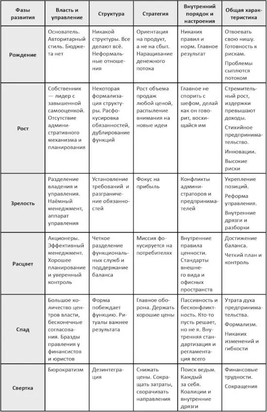 Таблица 3 Характеристики компаний на разных этапах жизненного цикла по Адизесу - фото 11