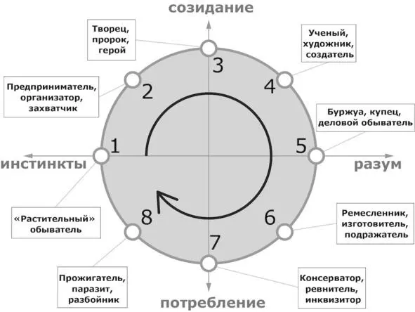 Рис 11 Пассионарность как системная доминанта отбора И это уже результат - фото 14