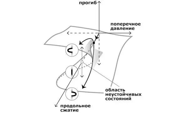 Рис 7 Поверхность состояния упругого объекта Выпучивание при продольном - фото 7