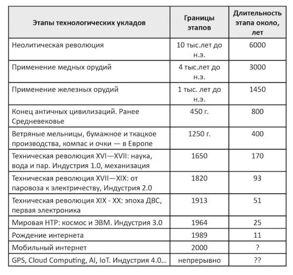 Таблица 1 Ускорение научнотехнического прогресса И сегодня мы существуем в - фото 9