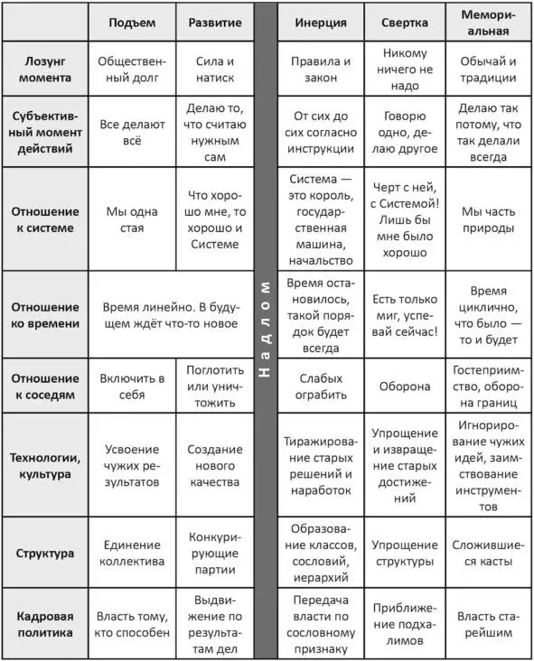 Таблица 2 Императивы поведения на разных стадиях жизненного цикла по Гумилёву - фото 10