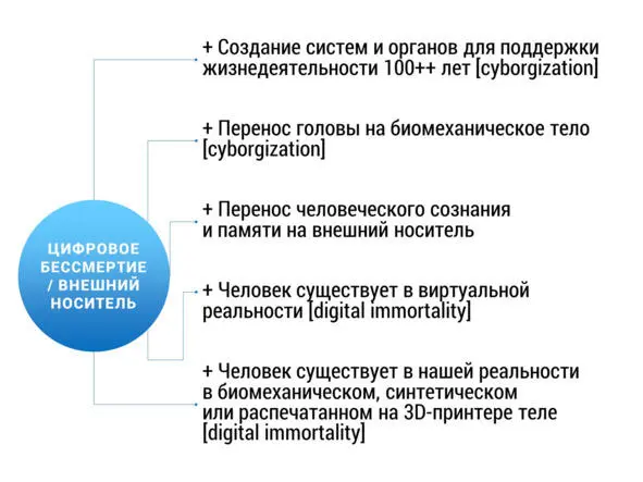 Вот Вам и цифровое человеческое бессмертие Но Меня пожалуй волнует не - фото 29
