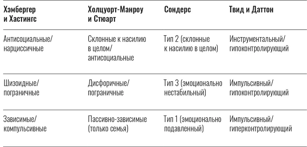 При проведении общей оценки дисфункциональности личности гиперконтролирующие - фото 1