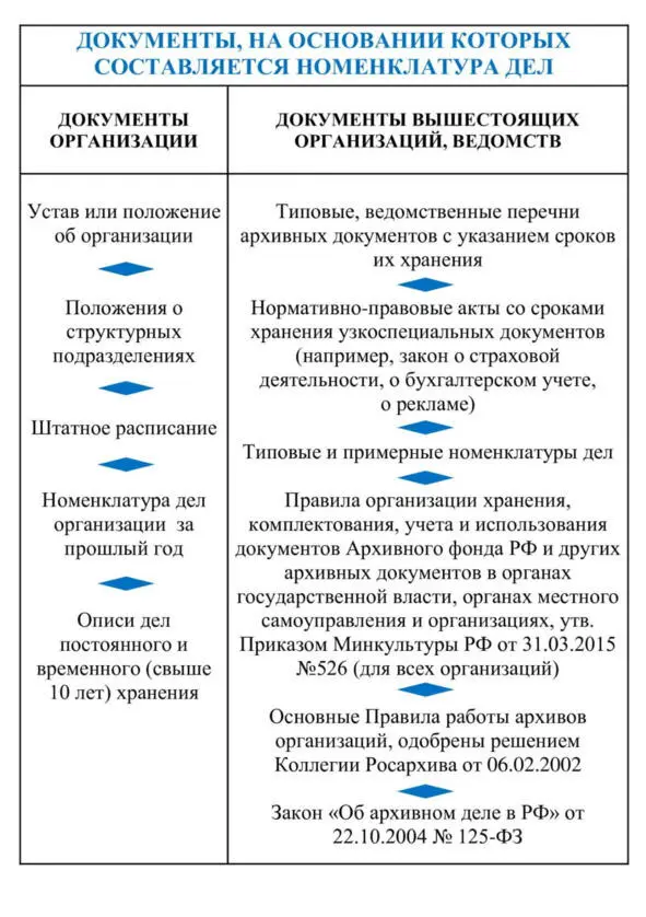 Разработка номенклатуры дел проходит в несколько этапов 1 Разработка - фото 3